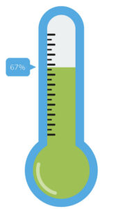 Impact thermometer showing that the RTF has put tech into the hands of 168,174 student of our 250,000 student goal.