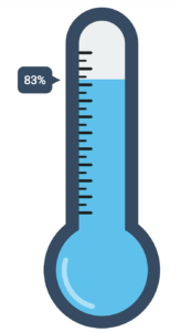 An impact thermometer shows 83% towards our goal!